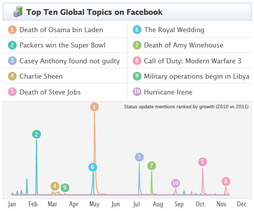 Facebook Memology: les grandes tendances des statuts de l’année 2011