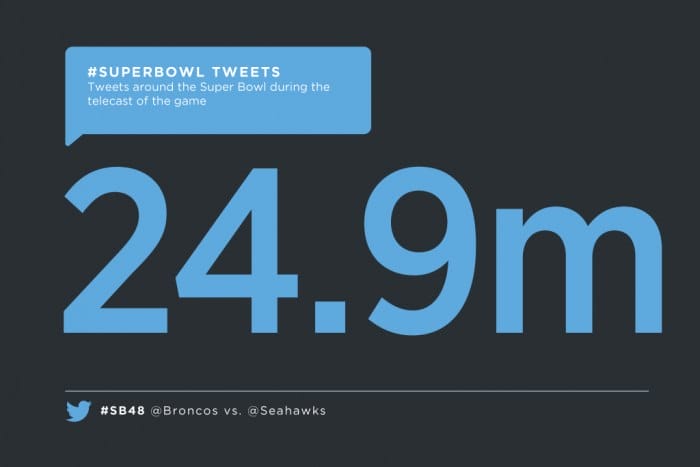 Le Super Bowl  a généré jusqu’à 381 000 tweets à la minute