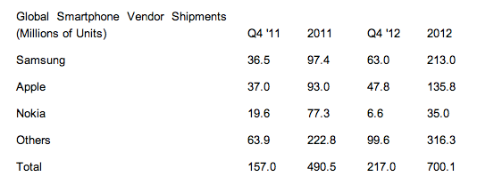 ventes-smartphones-2012