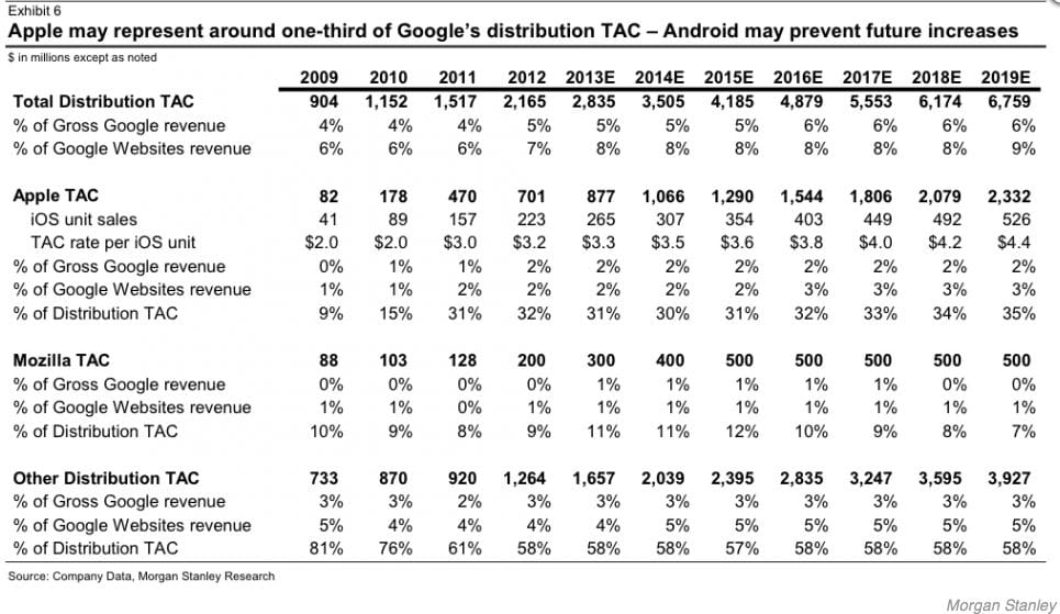 ios-google-recherche-mobile-morgan-stanley