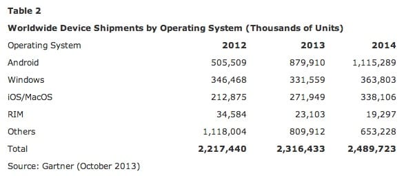 184 millions de tablettes vendues en 2013