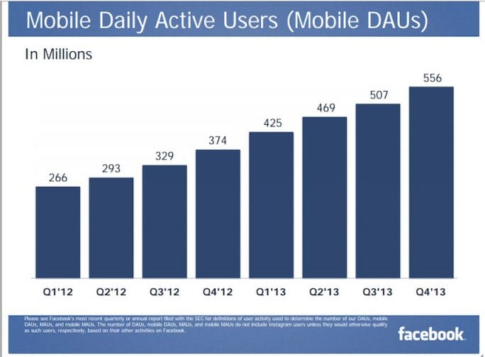facebook 1 milliard utilisateurs mobiles