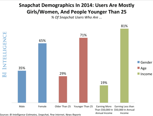 statistiques snapchat